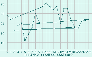 Courbe de l'humidex pour Terschelling Hoorn