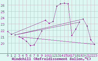 Courbe du refroidissement olien pour Croisette (62)