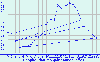 Courbe de tempratures pour Constance (All)