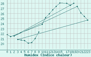 Courbe de l'humidex pour Les Pennes-Mirabeau (13)
