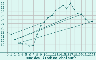 Courbe de l'humidex pour Le Vigan (30)