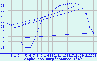 Courbe de tempratures pour Pertuis - Le Farigoulier (84)