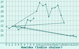 Courbe de l'humidex pour Braunlage