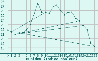 Courbe de l'humidex pour Arenys de Mar