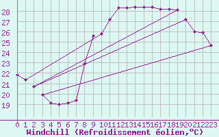 Courbe du refroidissement olien pour Ajaccio - Campo dell