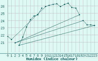 Courbe de l'humidex pour Berkenhout AWS