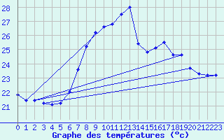 Courbe de tempratures pour Cartagena