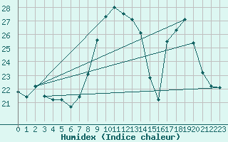 Courbe de l'humidex pour Dounoux (88)