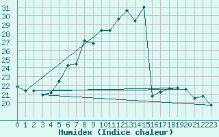 Courbe de l'humidex pour Bistrita