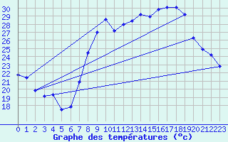 Courbe de tempratures pour Hyres (83)