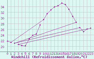 Courbe du refroidissement olien pour Tortosa