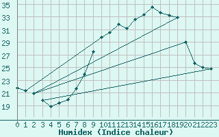 Courbe de l'humidex pour Vitigudino