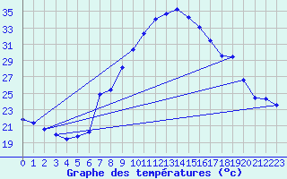 Courbe de tempratures pour Dragasani