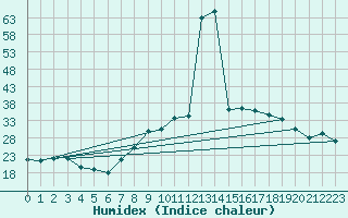 Courbe de l'humidex pour Herrera del Duque