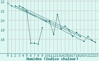 Courbe de l'humidex pour Vinga