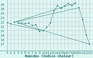 Courbe de l'humidex pour Bannay (18)