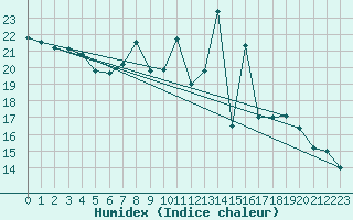 Courbe de l'humidex pour Muenchen-Stadt