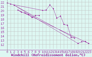 Courbe du refroidissement olien pour Clermont-Ferrand (63)