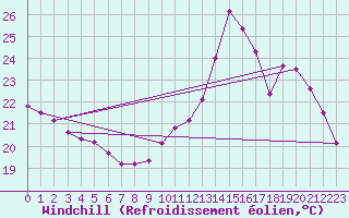 Courbe du refroidissement olien pour Montredon des Corbires (11)