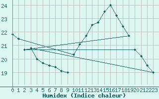 Courbe de l'humidex pour Guret Grancher (23)