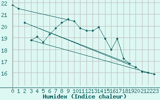 Courbe de l'humidex pour Kirkkonummi Makiluoto