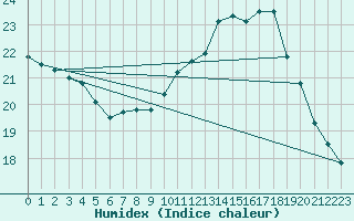 Courbe de l'humidex pour Pau (64)