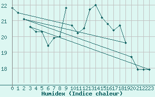 Courbe de l'humidex pour Oviedo