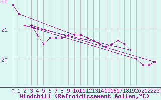 Courbe du refroidissement olien pour le bateau MERFR02