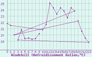 Courbe du refroidissement olien pour Dieppe (76)