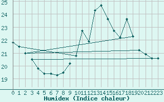 Courbe de l'humidex pour Llanes