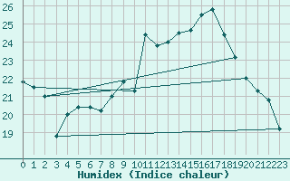 Courbe de l'humidex pour Sarzeau (56)