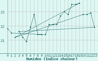 Courbe de l'humidex pour Pietarsaari Kallan