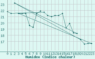 Courbe de l'humidex pour Pratica Di Mare