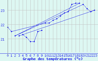 Courbe de tempratures pour Gruissan (11)