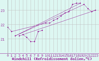 Courbe du refroidissement olien pour Gruissan (11)