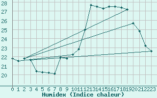 Courbe de l'humidex pour Cap Ferret (33)