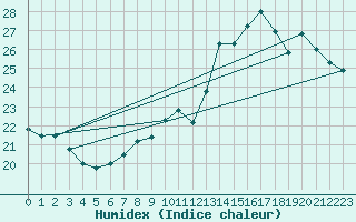 Courbe de l'humidex pour Pau (64)