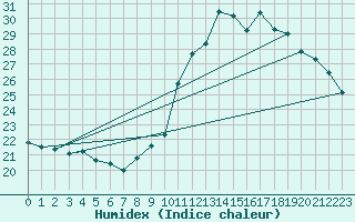 Courbe de l'humidex pour Biache-Saint-Vaast (62)