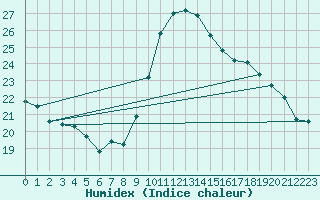 Courbe de l'humidex pour Saint-Auban (04)