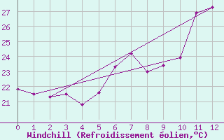 Courbe du refroidissement olien pour Capdepera