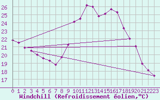 Courbe du refroidissement olien pour Guadalajara