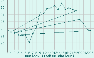 Courbe de l'humidex pour Gibraltar (UK)