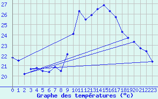 Courbe de tempratures pour Grivita