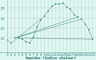 Courbe de l'humidex pour Leuchtturm Kiel