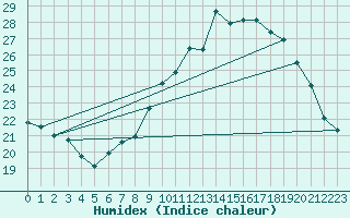 Courbe de l'humidex pour Les Pennes-Mirabeau (13)