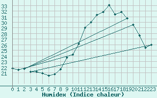 Courbe de l'humidex pour Villarzel (Sw)