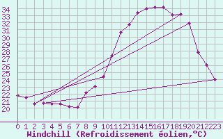 Courbe du refroidissement olien pour Grenoble/St-Etienne-St-Geoirs (38)