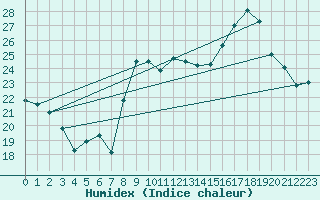 Courbe de l'humidex pour Cazaux (33)
