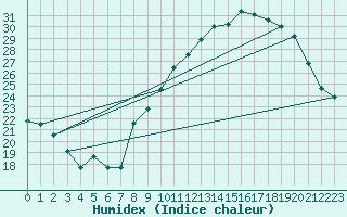 Courbe de l'humidex pour Orange (84)