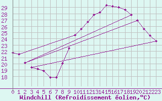 Courbe du refroidissement olien pour Bziers Cap d
